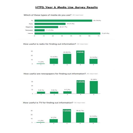 Survey results about the Use of Mass Media 