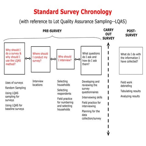 Survey Training and LQAS