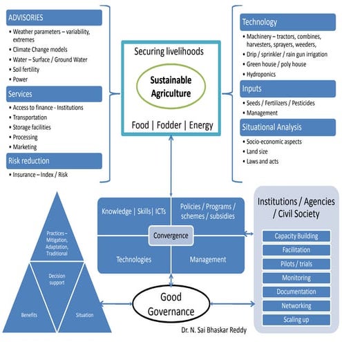 Sustainable Agriculture Framework | PDF