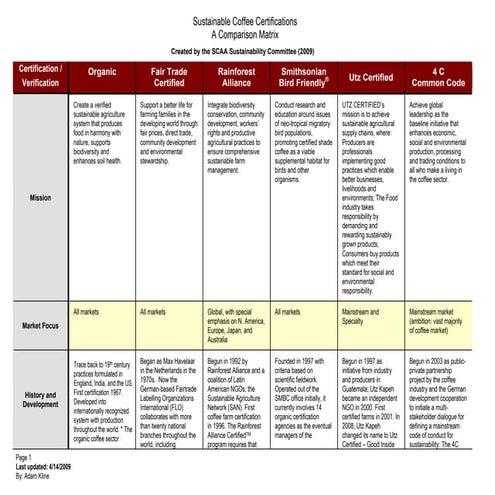 Sustainable coffee certifications - A comparision on matrix