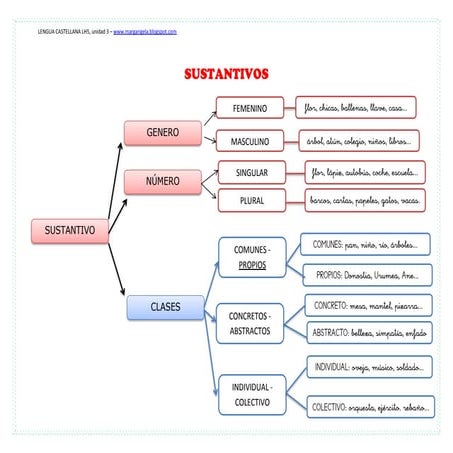 Sustantivos esquema