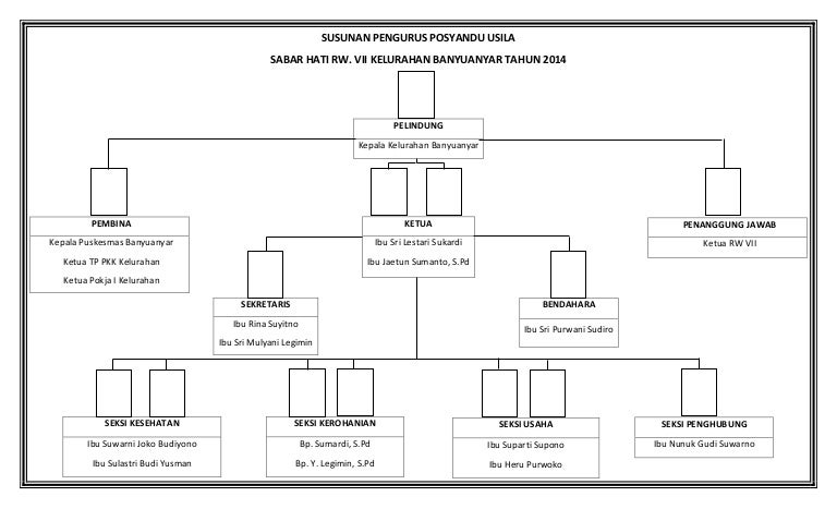 Susunan pengurus posyandu usila fix