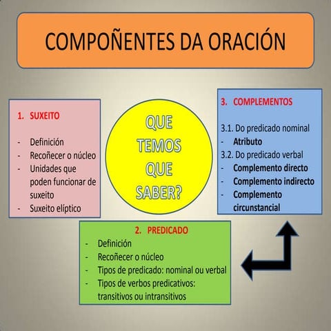 Suxeito e predicado (con animación)