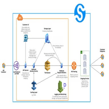 Svix Webhook Architecture Diagram | PPT