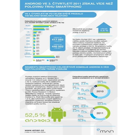 Světový trh mobilních telefonů ve 3. čtvrtletí 2011