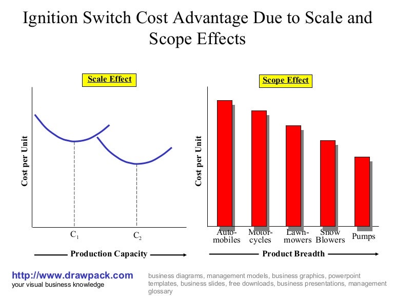 Switch cost advantage business diagram