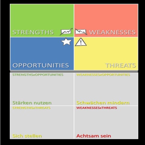 Vorlage SWOT-ANALYSE