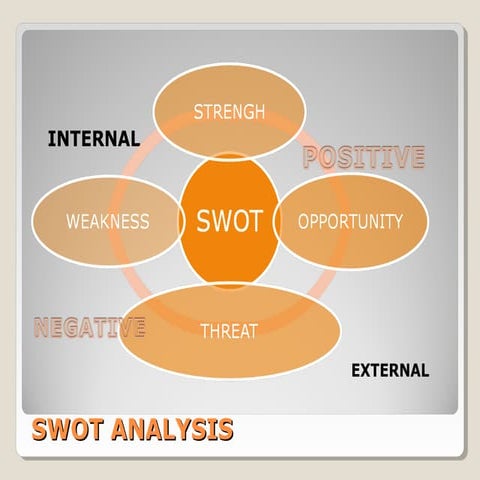 Swot Analysis
