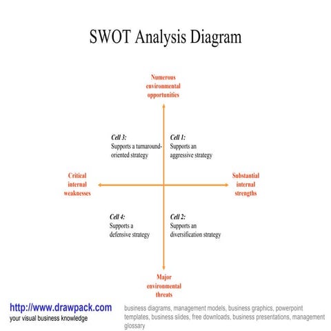 Swot analysis diagram