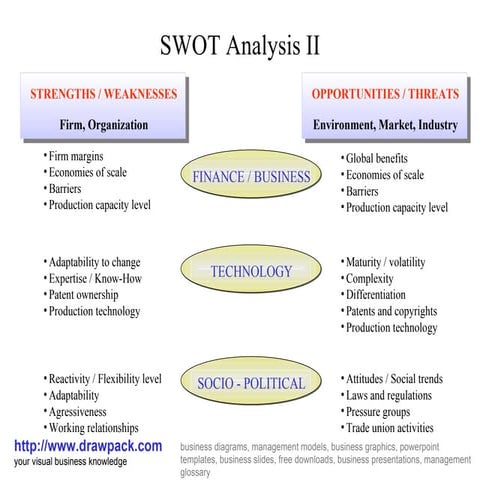 Swot analysis ii diagram