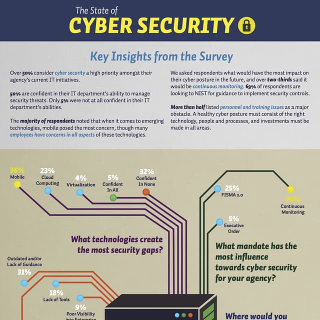 Symantec Infographic - The State of Cyber Security