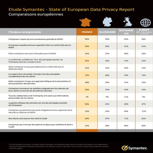 Rapport Européen sur la Confidentialité des Données - Symantec, Vanson Bourne