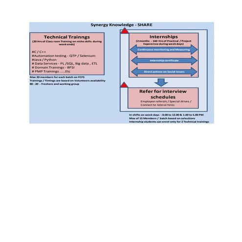 Synergy knowledge sharing methodology | PDF | Technology & Computing