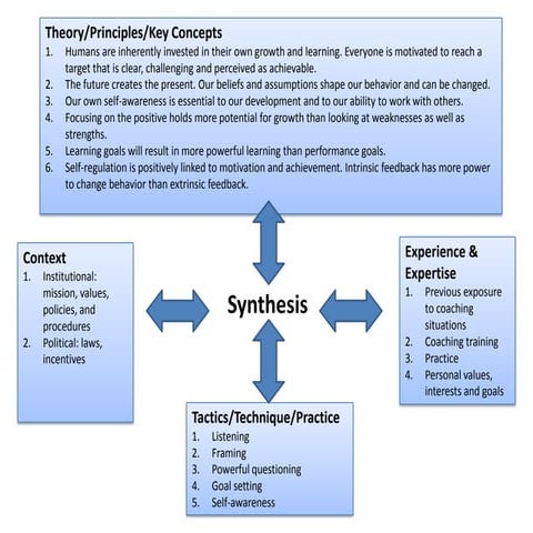 Synthesis-a coaching example