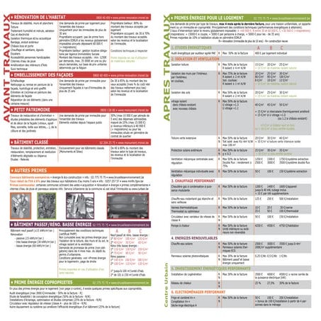 Synthèse primes à la Région de Bruxelles-Capitale