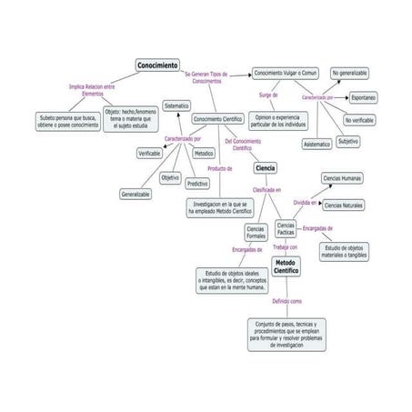 Mapa Conceptual (Conocimiento, Ciencia y Metodo Cientifico) De: Ysabel Rondon