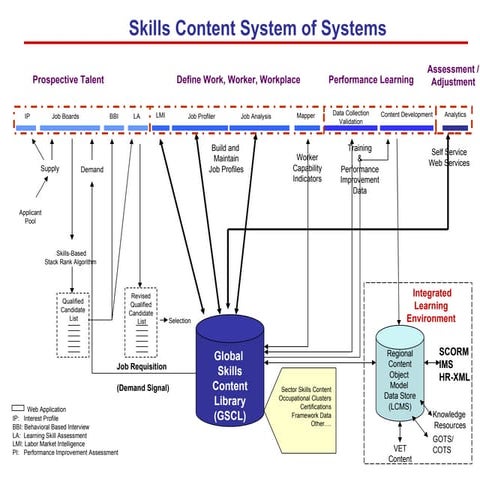 System of Systems for Skills and Competency Content Management | PPT