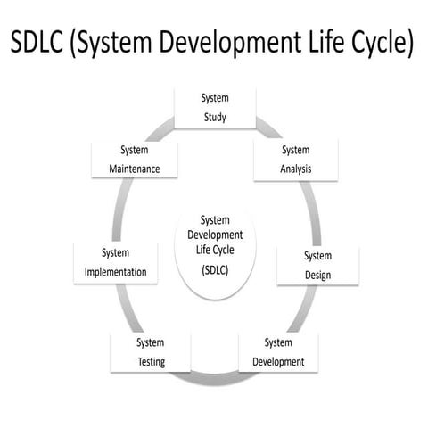 System Development Life Cycle (Notes) | PDF
