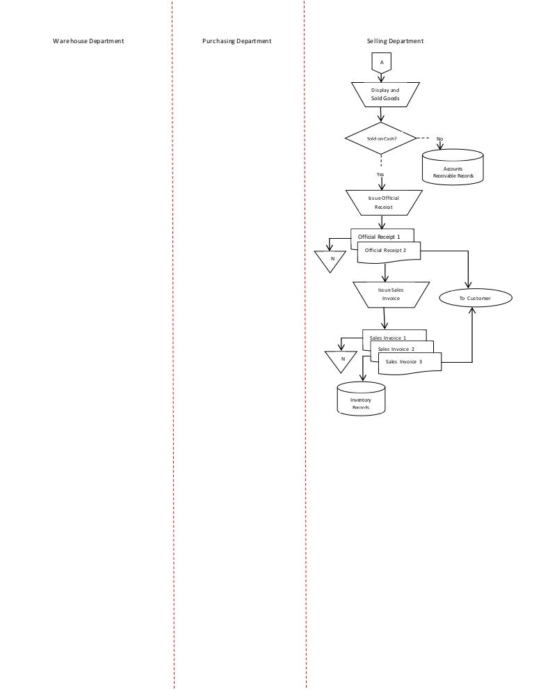 Inventory Management Flow Chart