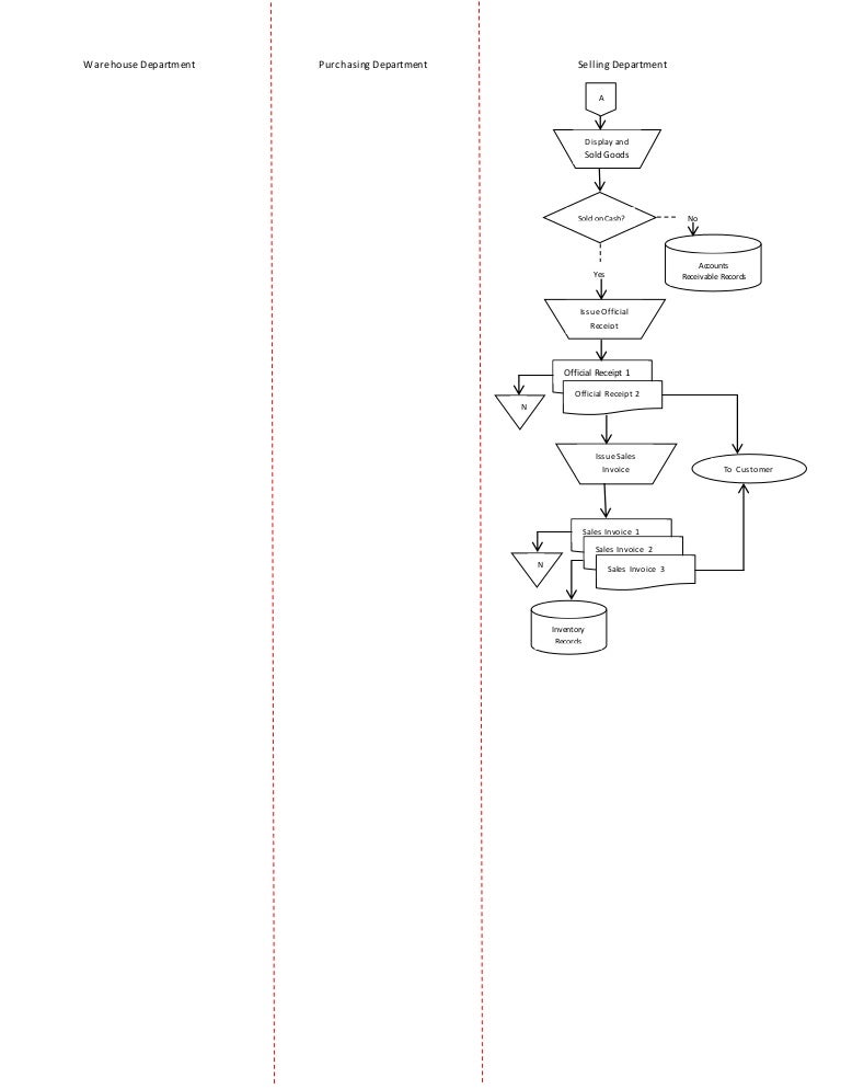 Systems flowchart for Inventory Management System