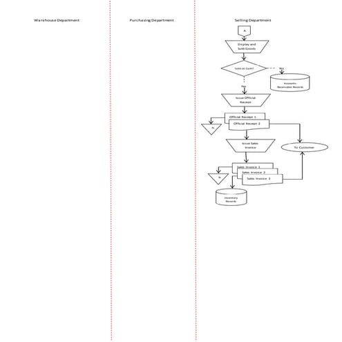 Systems flowchart for Inventory Management System | DOCX