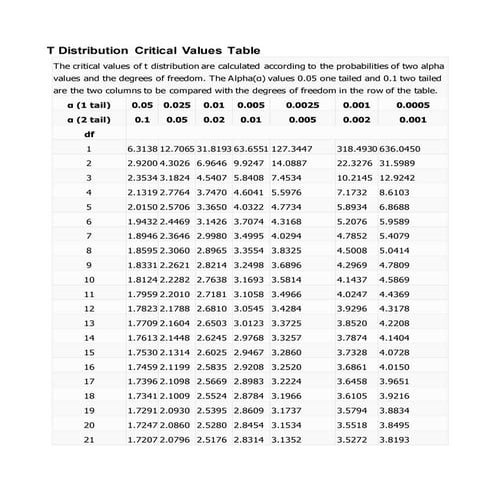 T Distribution Critical Values Table