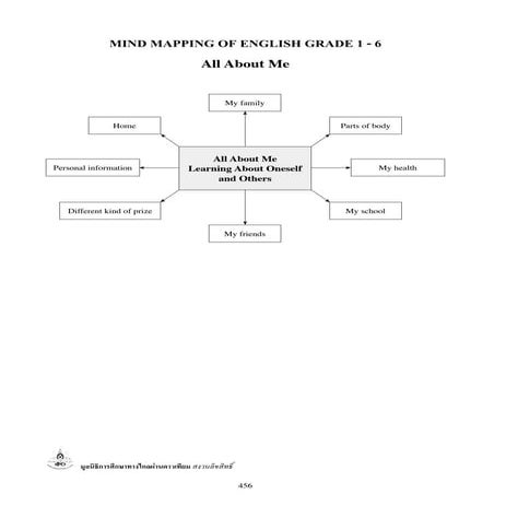 T1 mind map+188 | PDF