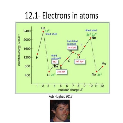 T12 IB Chemistry Atomic structure