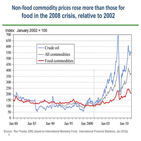 T4 intro kline_price volatility and food security intro