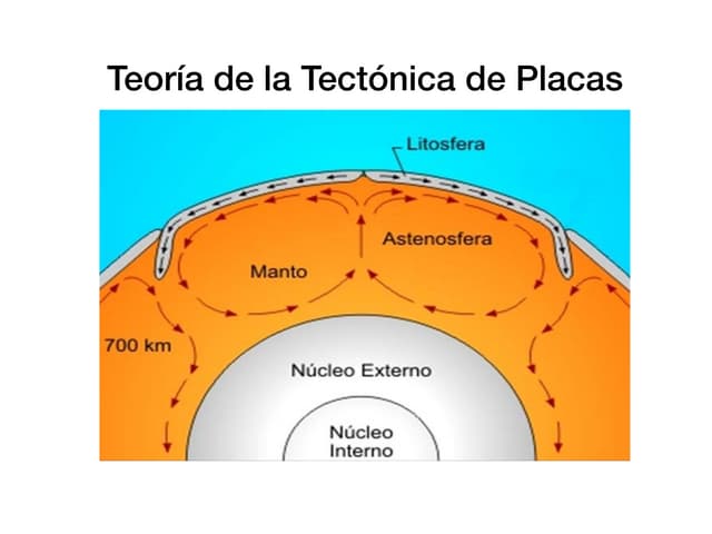 Fundamentos y características de la tectónica de placas