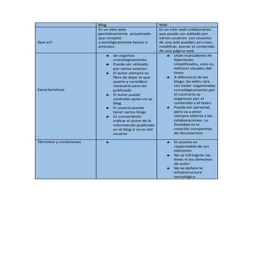 Diferencias entre blog y wiki | DOCX