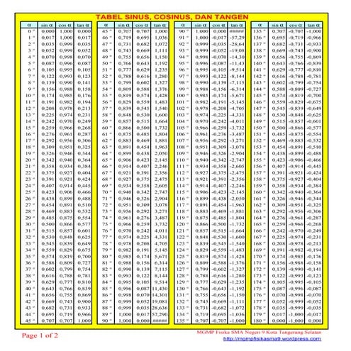 Tabel sinus | PDF