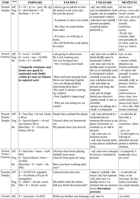 Schema - verb (moduri și timpuri verbale) | DOCX