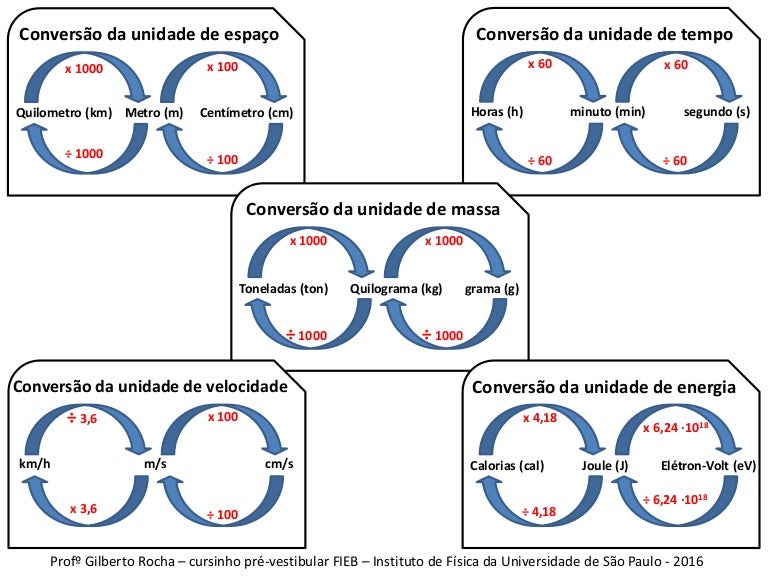 Faça As Conversões Das Unidades De Medida De Força