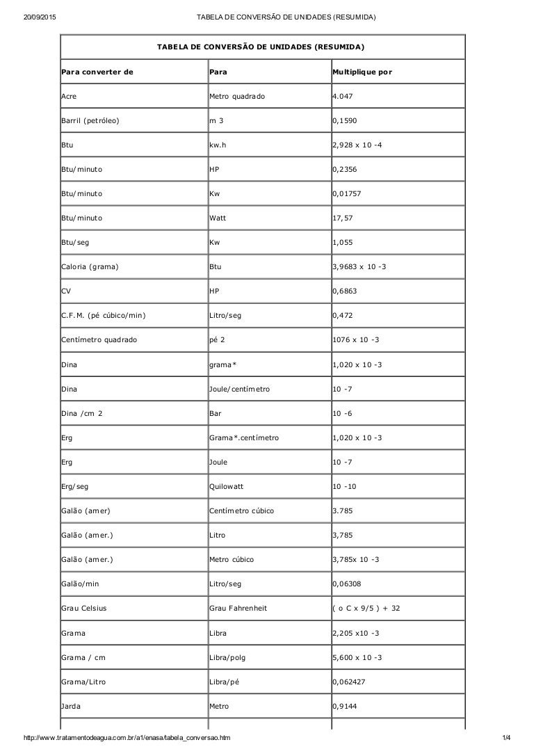 Tabela De Conversao De Unidades Resumida