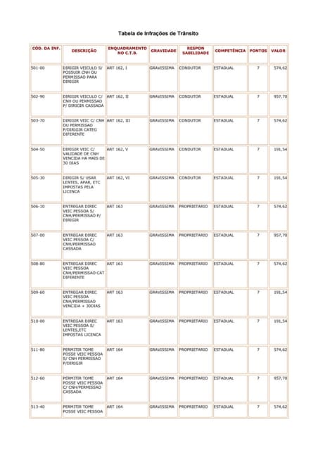 Tabela de infracões e penalidades