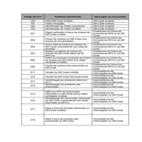Tabela de mensagens de erro do QR Code | PDF