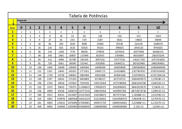Tabela de potências Tabela de potências
