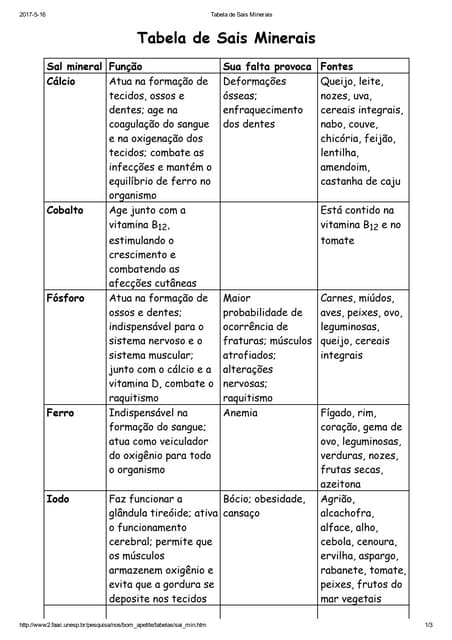 Tabela de sais minerais | PDF