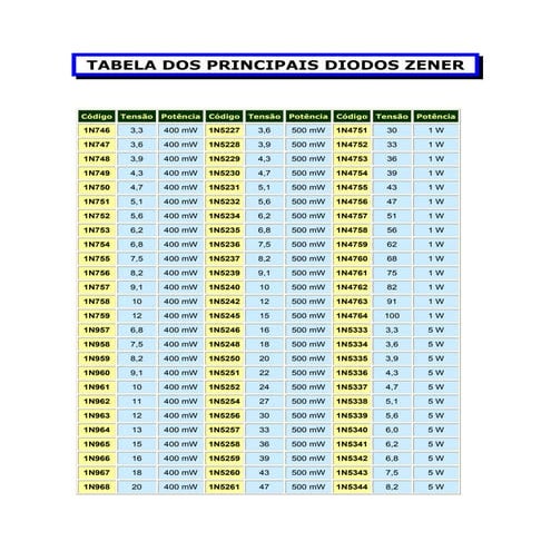 Tabela diodos zeners