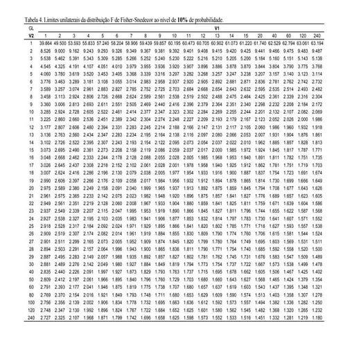 Tabelas do teste f, 10, 5, 1%