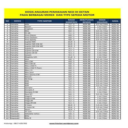 Tabel aturan dosis neo hi octan peningkat kualitas bensin