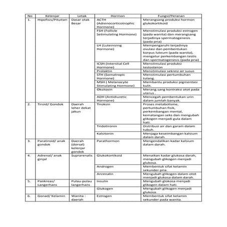 Tabel Hormon dan Fungsinya