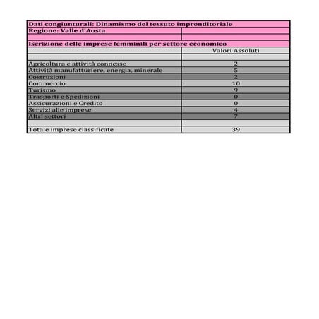 Imprenditoria femminile: dinamismo del tessuto imprenditoriale