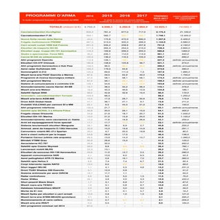 Programmi d'arma - Tabella 2015 2017