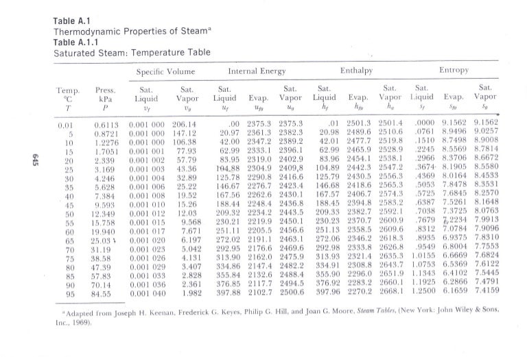 Tabel Sifat-Sifat Thermodinamika Uap Air