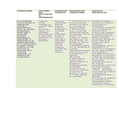 Mapa Conceptual De Las Diferentes Teorías Del Aprendizaje | PPSX