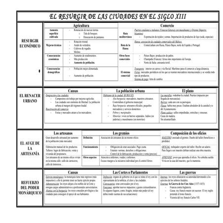 Tabla. el resurgir de las ciudades en el siglo xiii