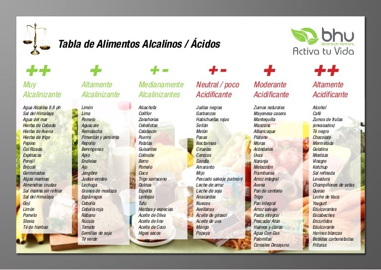 Tabla pH de los Alimentos Alimentación Alcalina