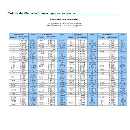 Tabla De ConversióN Mm Pulg